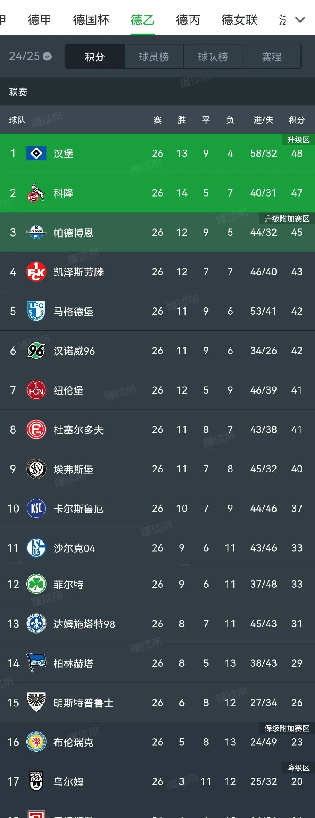 纽伦堡客场不敌不莱梅,德甲排名下滑 纽伦堡客场不敌不莱梅,德甲排名下滑
